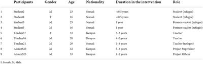 Evaluating the implementation quality of a vocational education intervention for youth in Dadaab refugee camp in Kenya: Evidence of discrimination